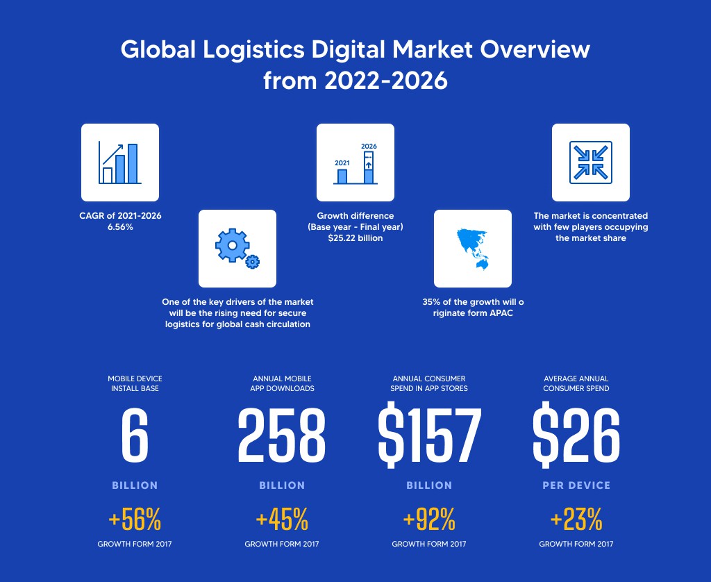 Global Logistics Market Overview
